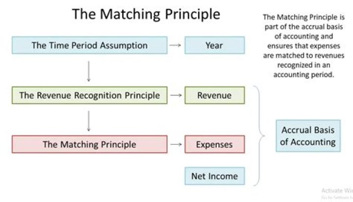 When should expenses be recorded according to the matching principle?