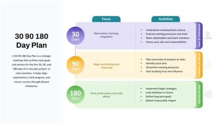 When to create a 30-60-90 day plan?