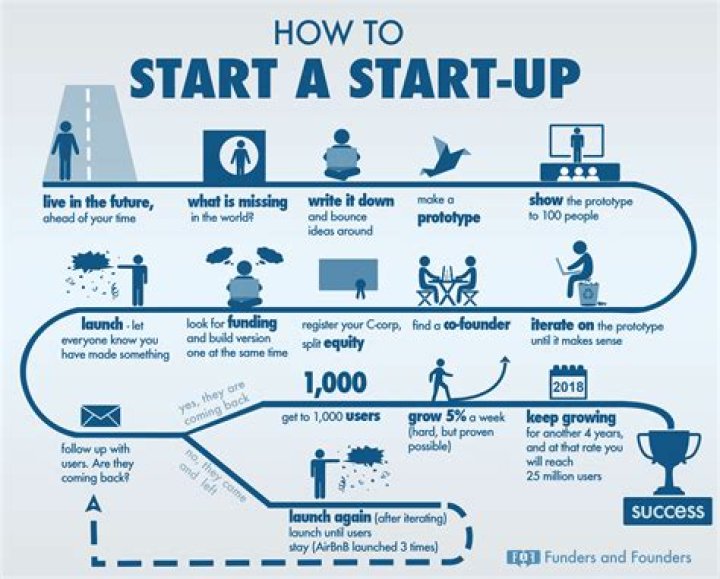 When was startup started?