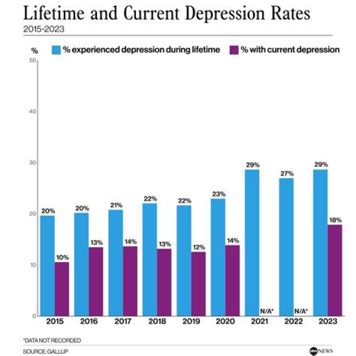 When was the most recent depression?