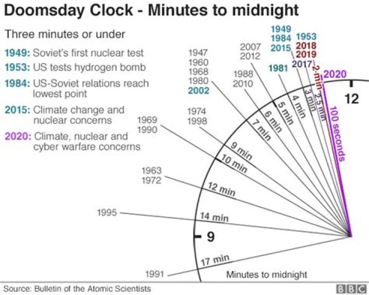 When will the Doomsday Clock reach midnight?