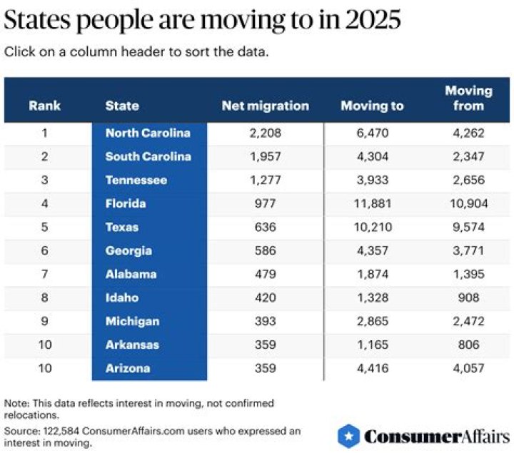 Where are people moving to San Diego coming from?