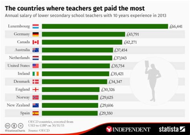 Where are the highest paid elementary teachers?