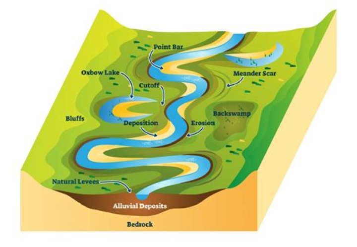 Where do rivers end?