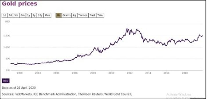 Where is gold prices headed?