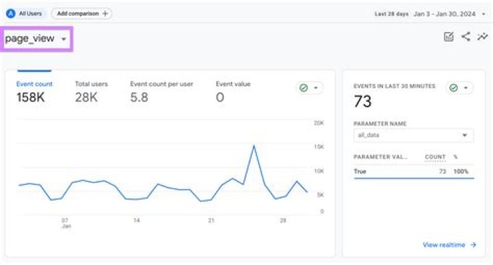 Where is page views on Facebook?