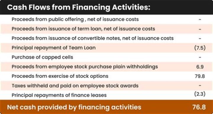 Which activities are included in financing activities?