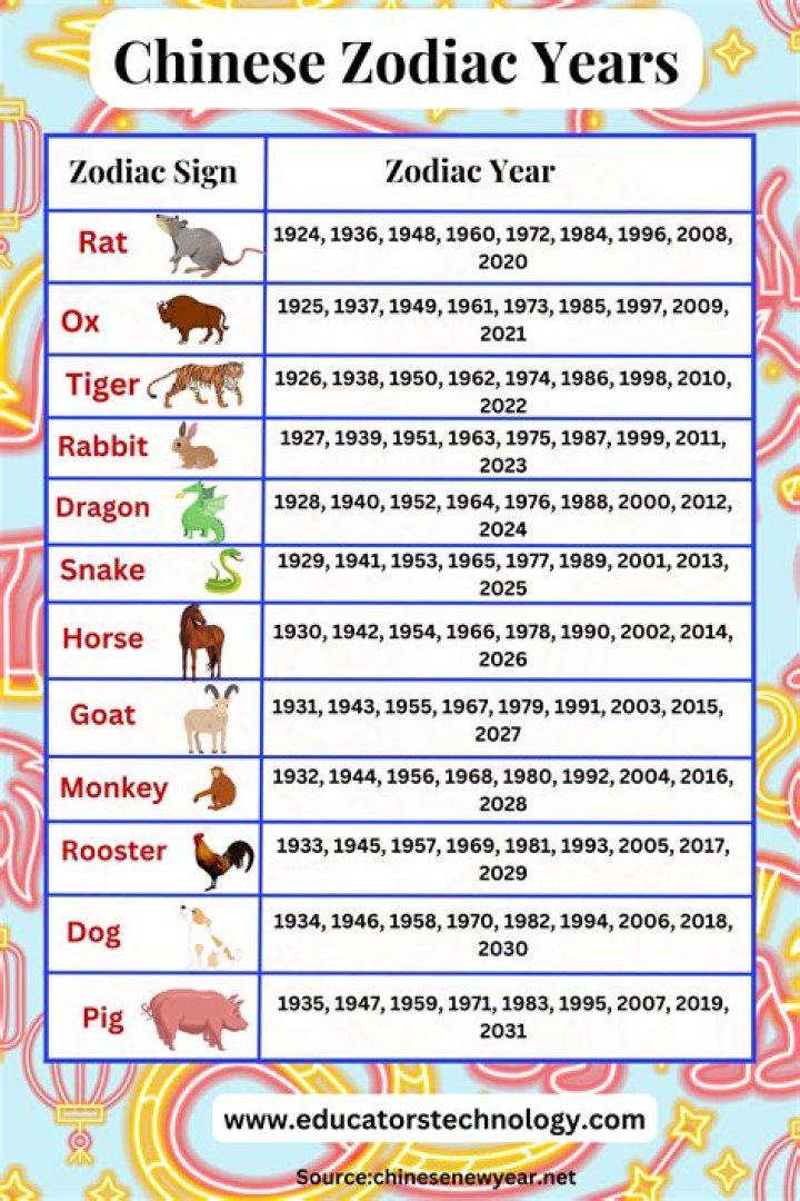 Which Chinese zodiac came first?