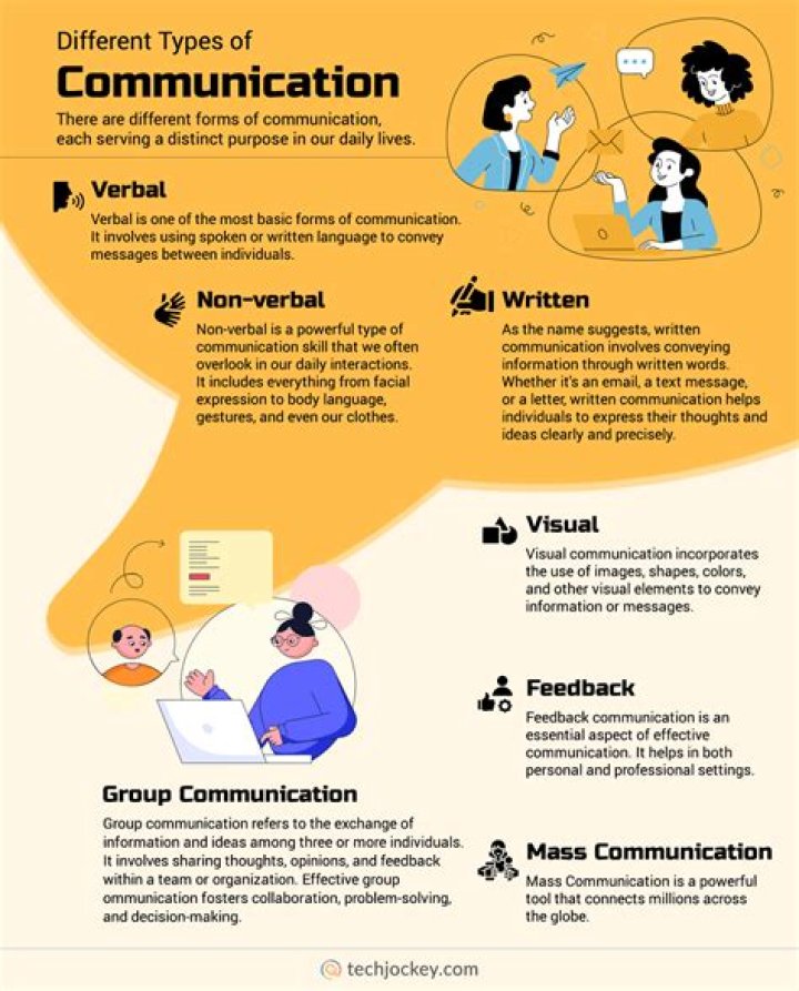 Which communication is the sharing of information?