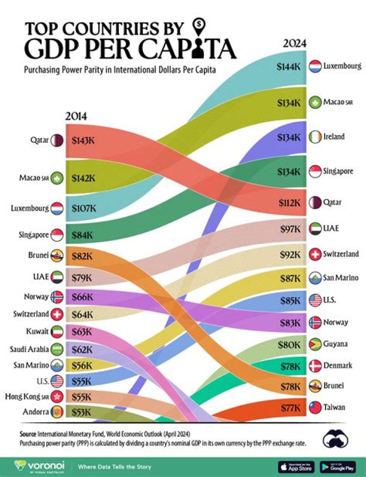 Which company has the highest GDP?