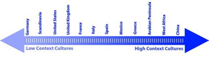 Which countries have low context cultures?