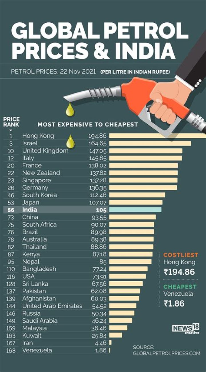 Which country has the lowest price of petrol?