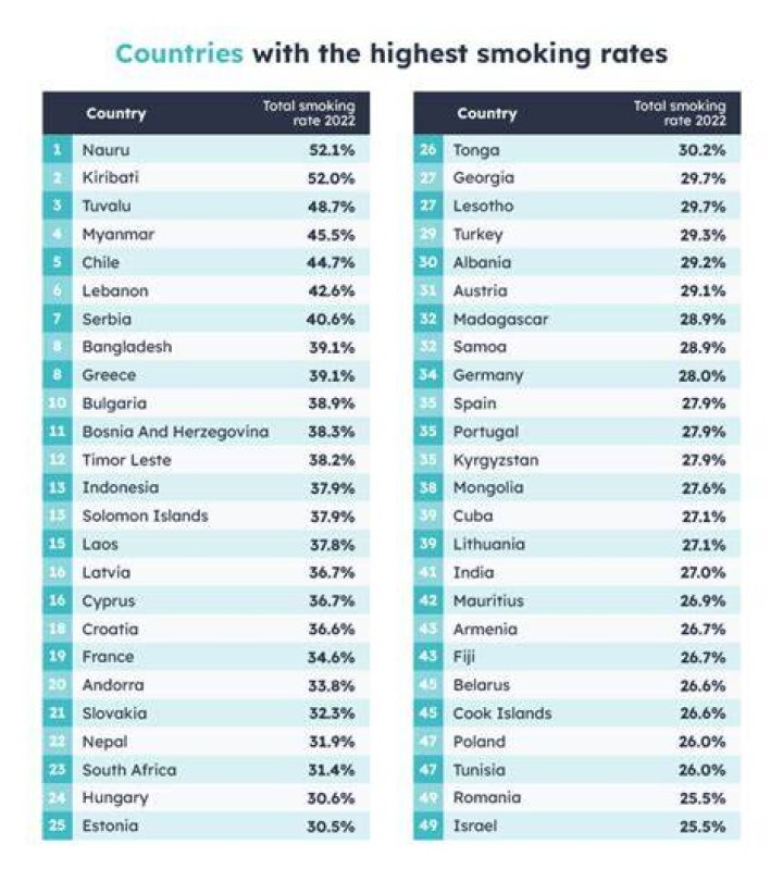 Which country has the most smokers?