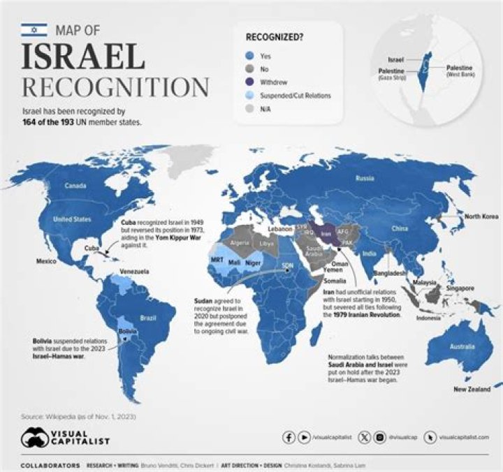 Which country supports Israel?