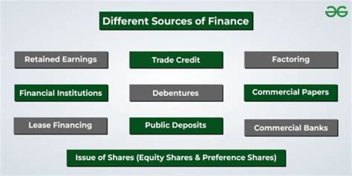 Which is an example of a source of Finance?