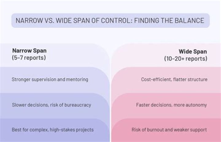 Which is not an advantage of wide span control?