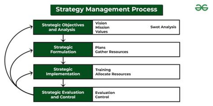 Which is the issue to be considered in strategic implementation?