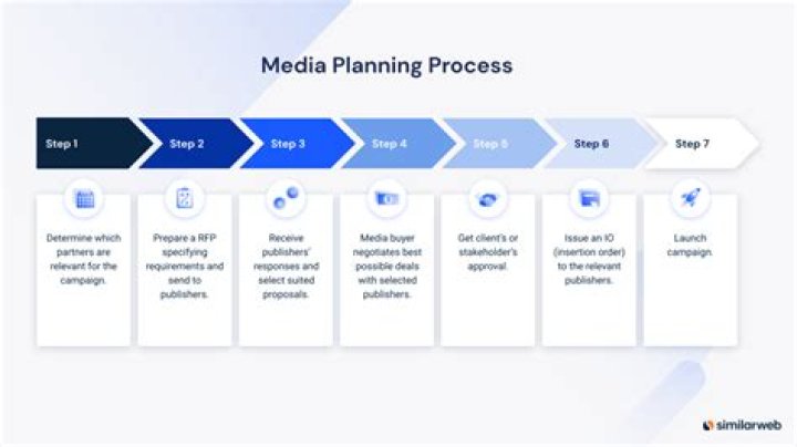 Which is the last step of media planning process?