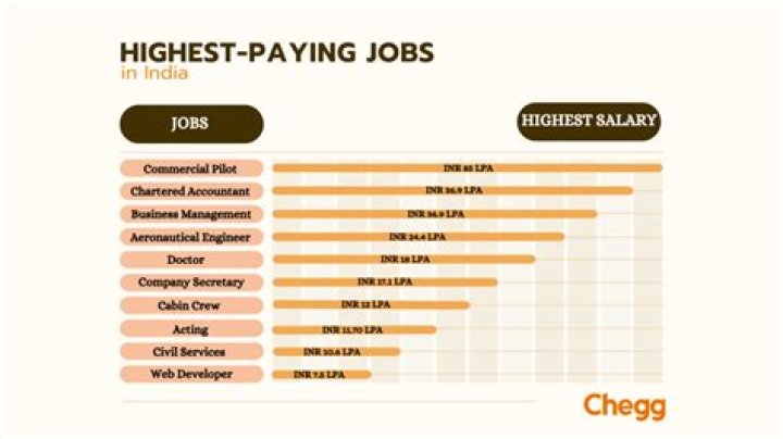 Which job has highest salary in Singapore?
