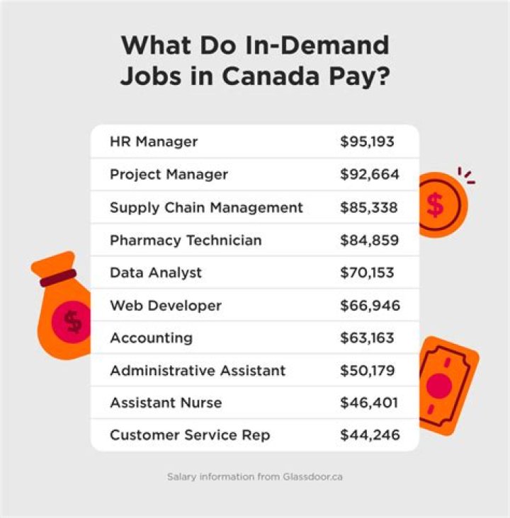 Which job is in high demand in Canada?
