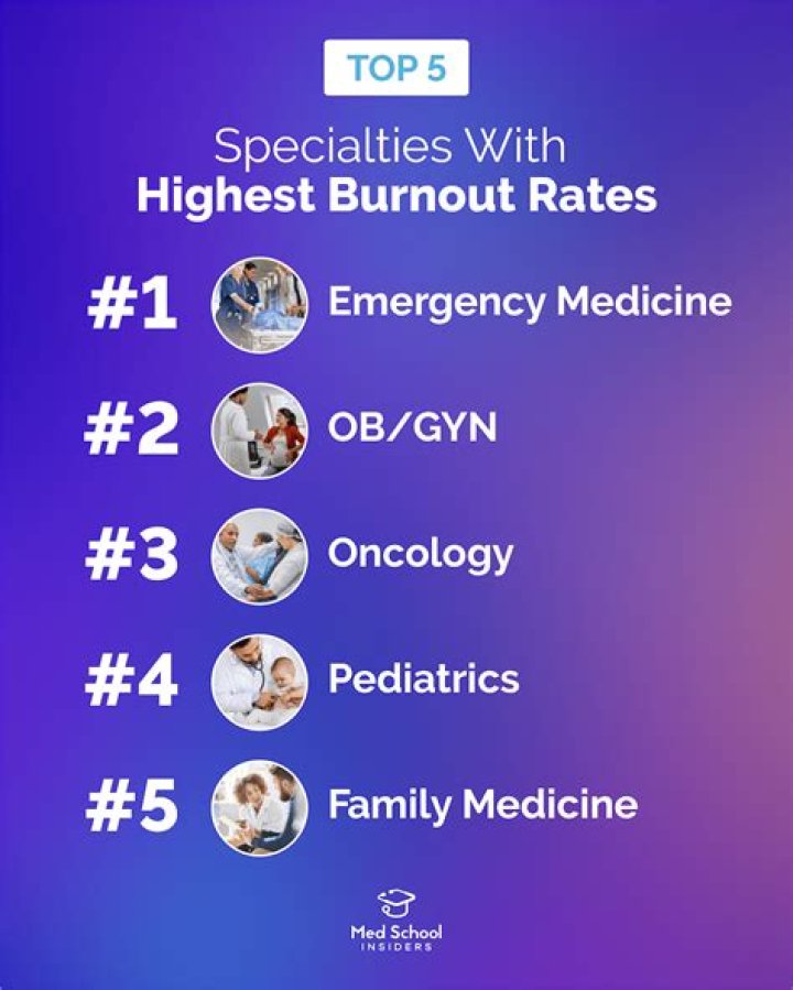 Which nursing specialty has the highest burnout rate?