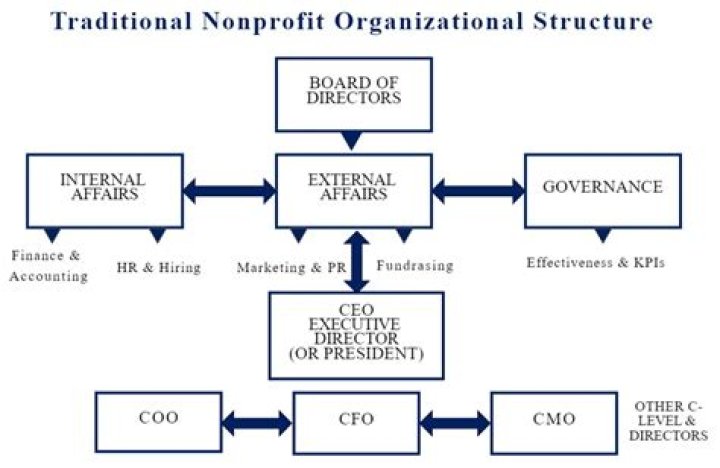 Which one of the following is a housing arrangement involving membership in a nonprofit organization in which a person may rent a living unit?