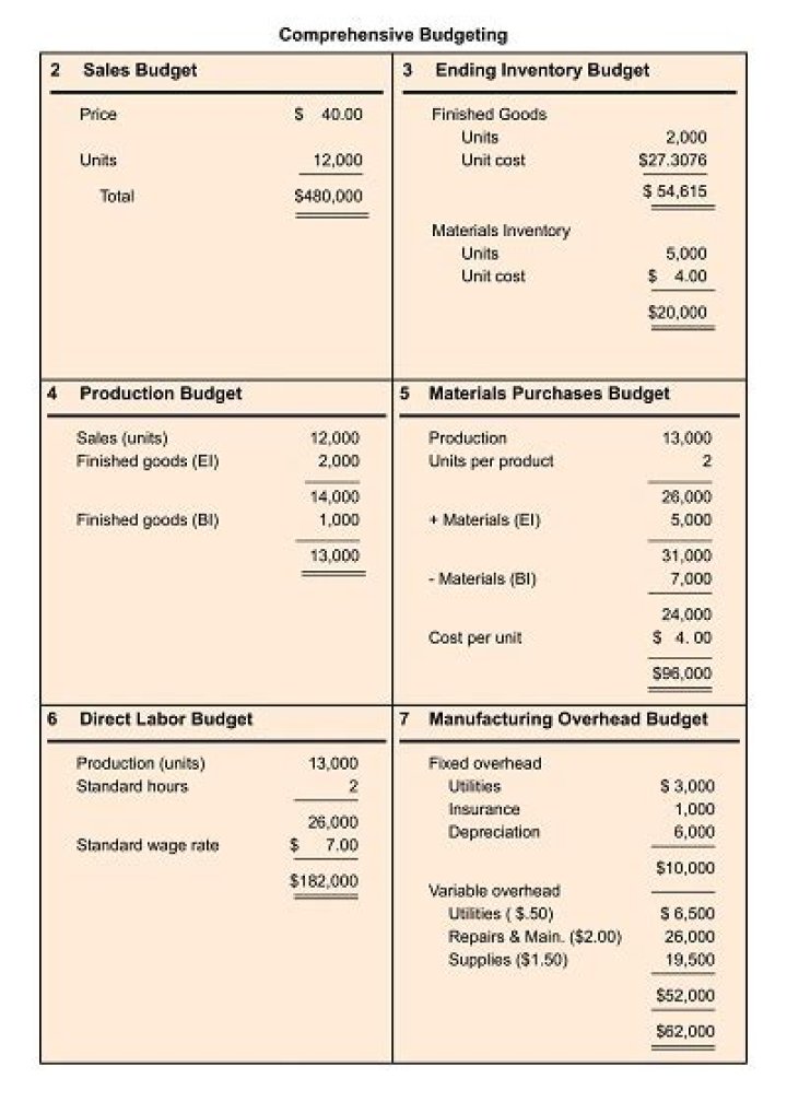 Which production cost is included in the manufacturing overhead budget?
