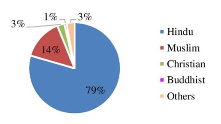 Which religion grows fast in India?