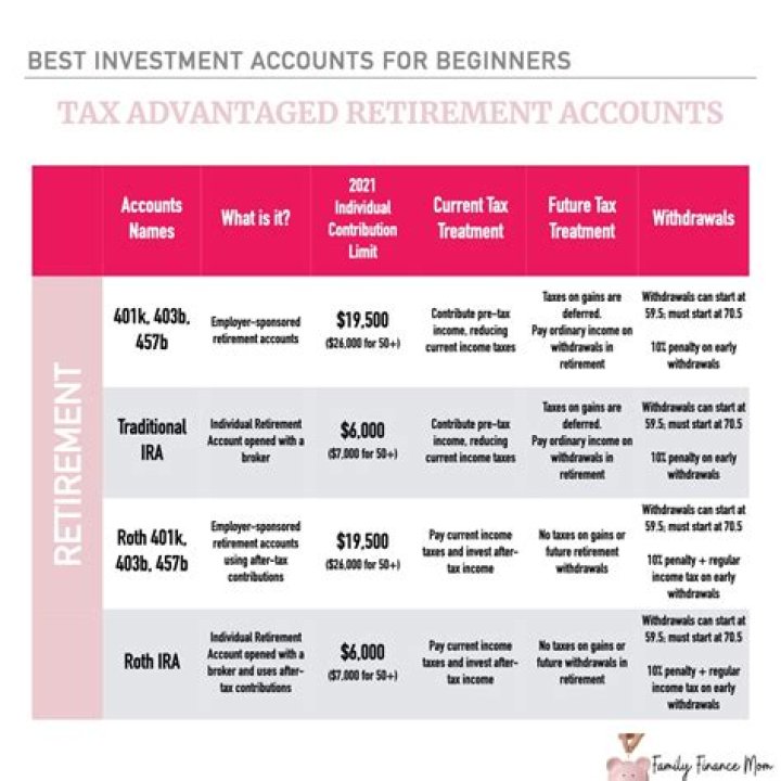 Which retirement account should I use first?