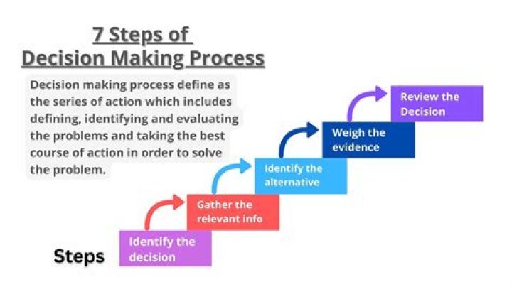 Which step in the opsec process is a decision-making step because it helps the decision?
