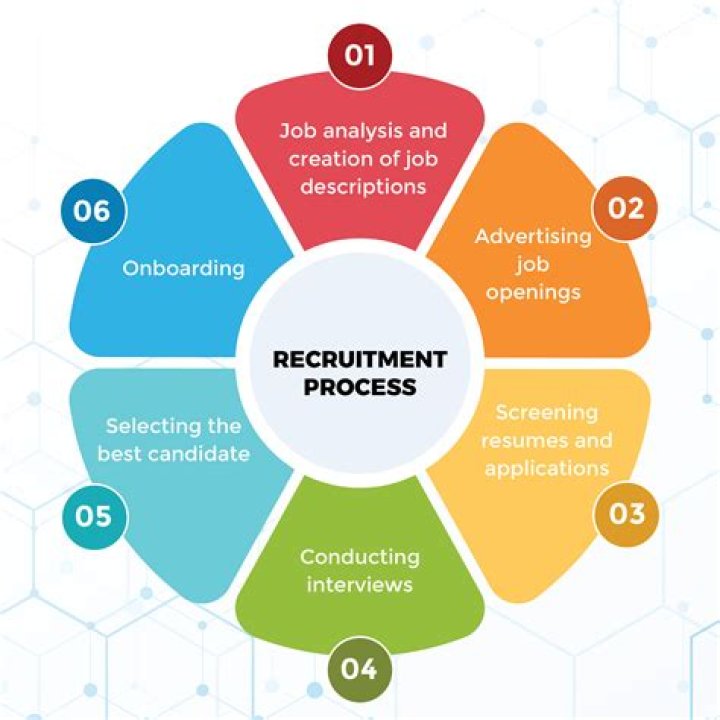 Which three elements should be considered during the recruitment process?
