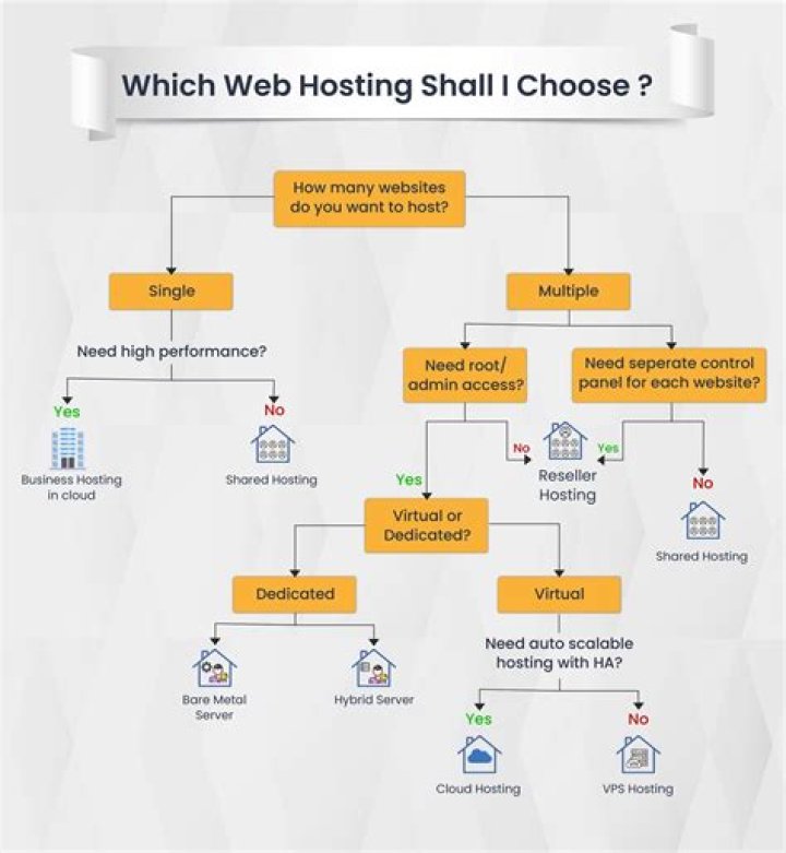 Which type of web hosting is best?
