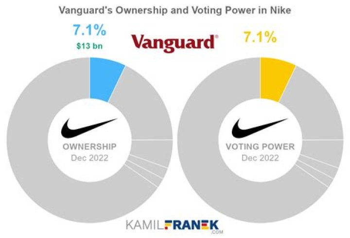 Who currently owns Nike?