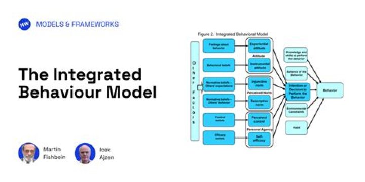 Who Given the integrated model?