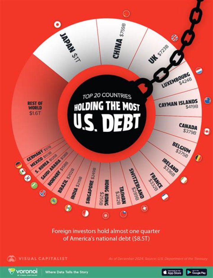 Who is buying US debt 2021?
