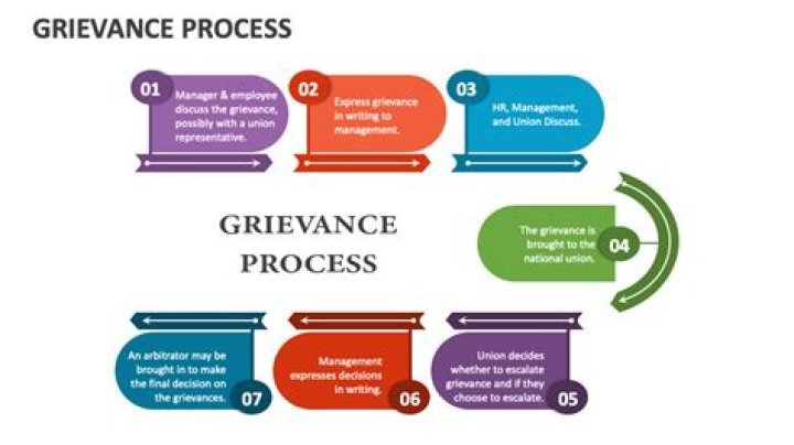 Who is involved in the grievance process?