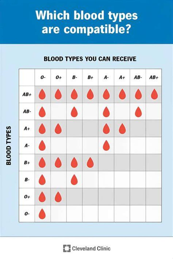 Who is the best blood group?