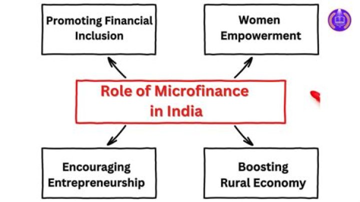 Who is the regulator of microfinance in India?