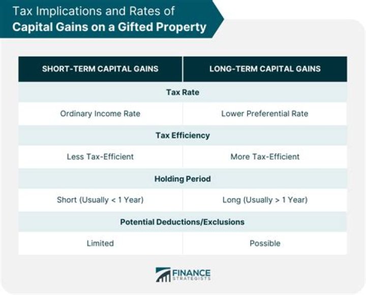 Who pays capital gains on gifted?