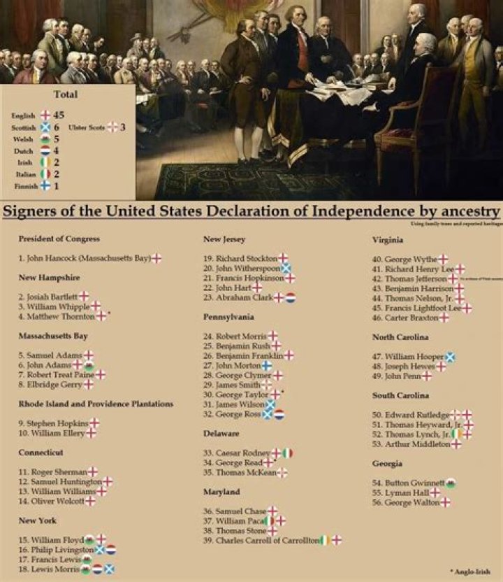 Who signed the Declaration of Independence?