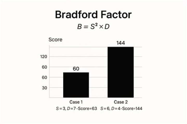Who uses the Bradford Factor?