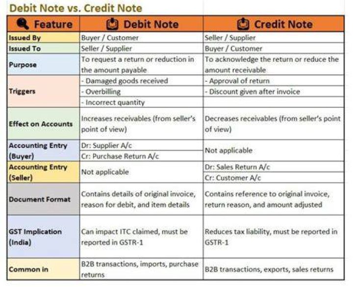 Who will issue debit note?