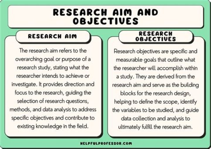 Why are clear aims and objectives important?