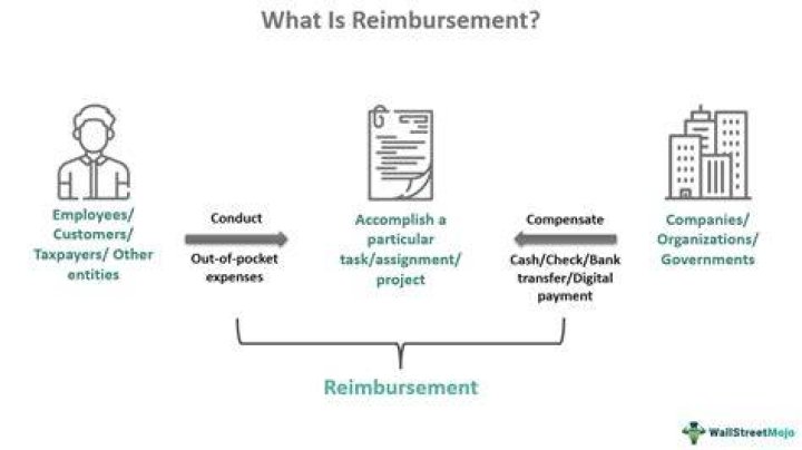 Why are coding systems used in reimbursement?