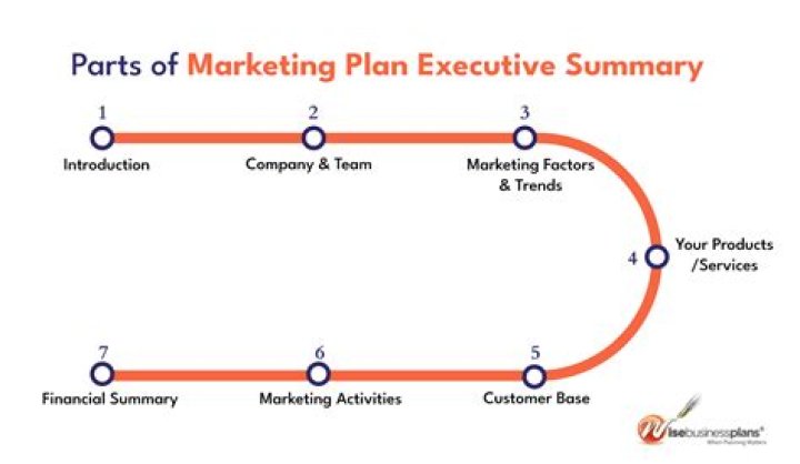 Why are evaluation important elements of a marketing plan?