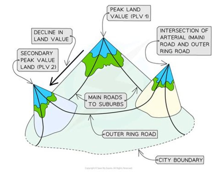 Why are land values highest in the CBD?