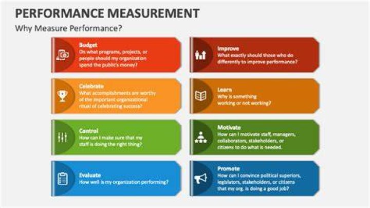 Why are time to market performance measures used?
