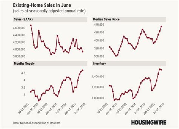 Why did home prices peak 2006?