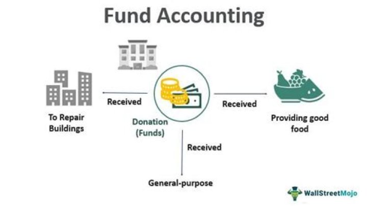 Why do colleges and other not for profits use fund accounting?