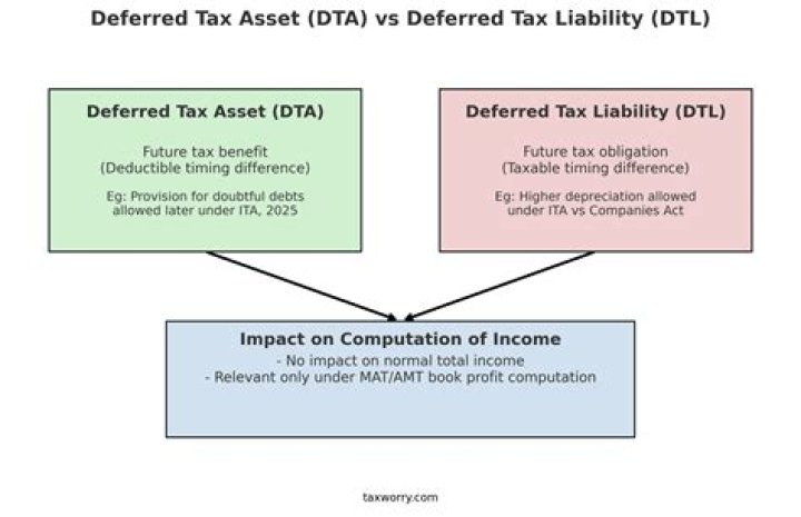 Why do deferred tax assets or deferred tax liabilities arise?